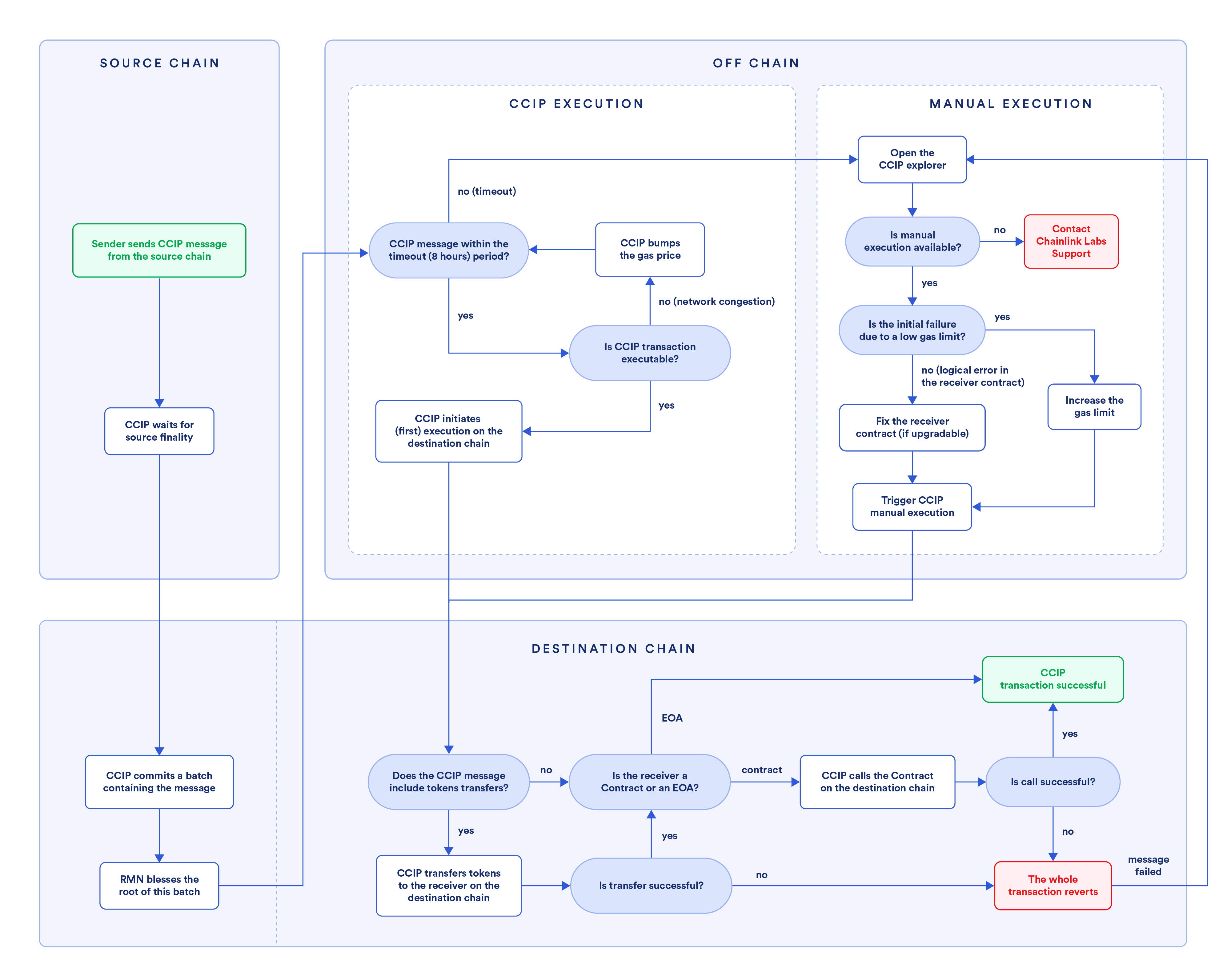 Chainlink CCIP manual execution flowchart